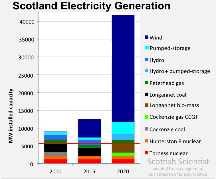 Scotland Electricity Generation for the years 2010, 2015 and a plan for 2020