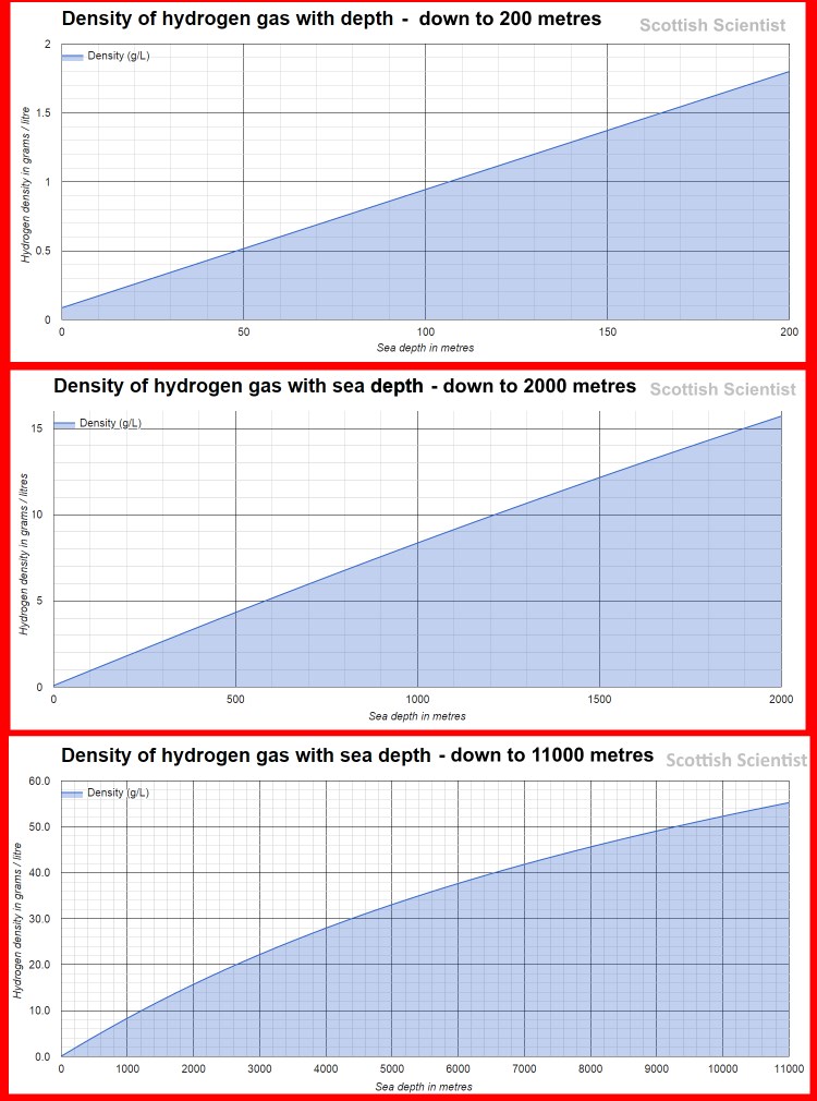 Density of hydrogen with sea depth
