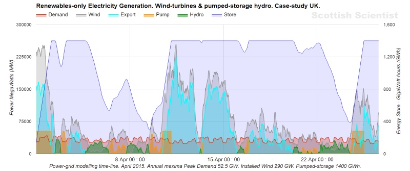 Line graph of power grid and energy store timeline – April, UK