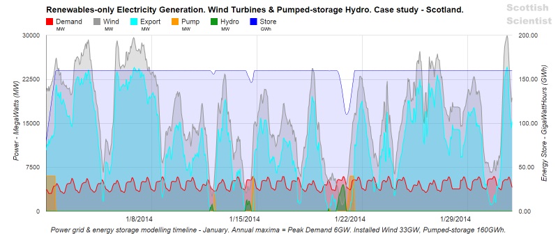 Line graph of power grid and energy store timeline - January Click to view a larger image