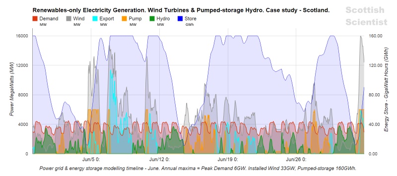 Line graph of power grid and energy store timeline - June Click to view a larger image