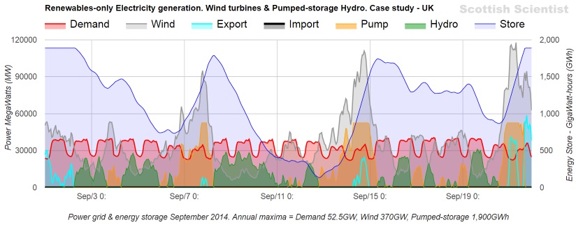 Wind & Pumped-storage September 2014 UK 370GW 1,900GWh - 50%